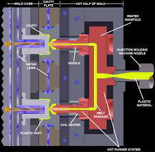 multi-drop hot runner injection mold 2021