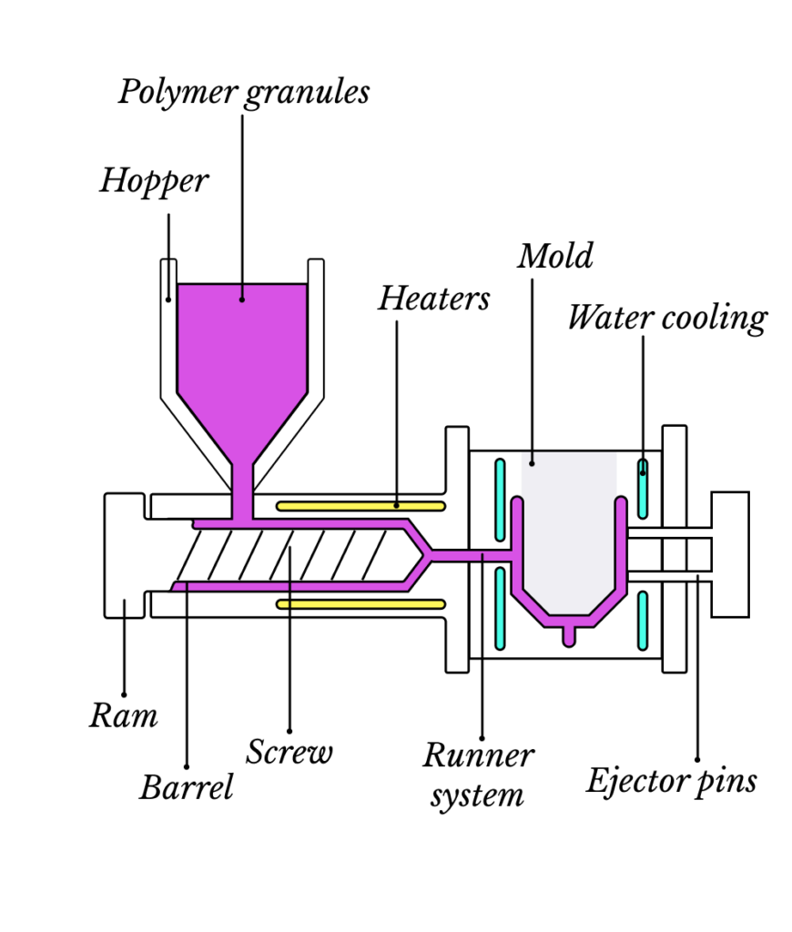 Plastic Injection Molding 2021